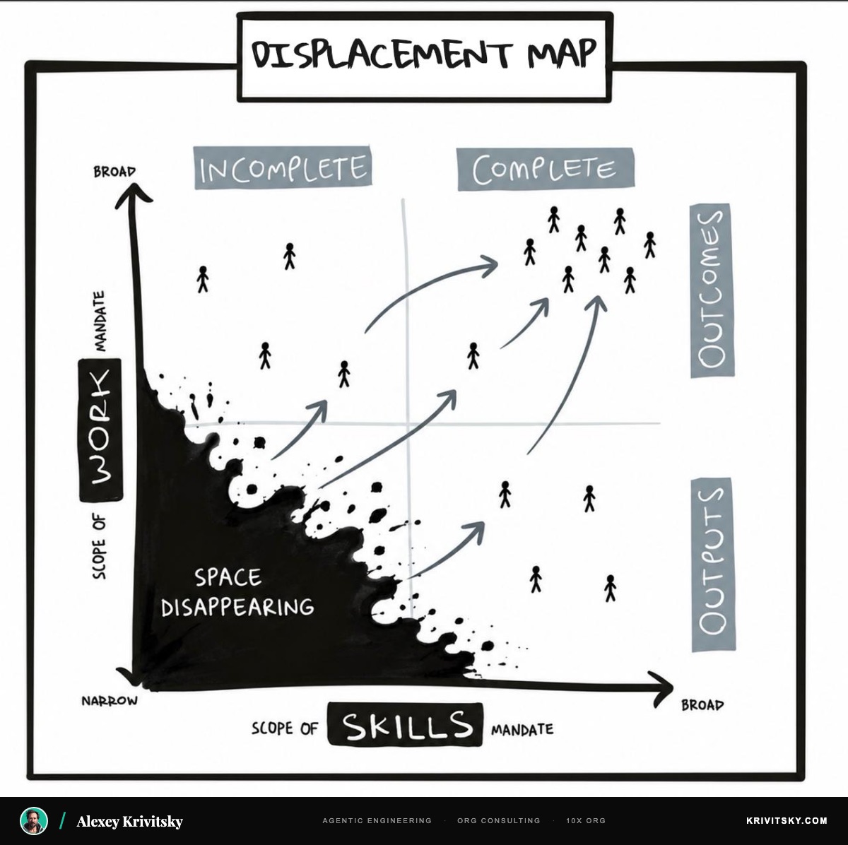 The OT Displacement Map — the bottom-left black zone is where AI displaces people whose work and skills mandates are too narrow