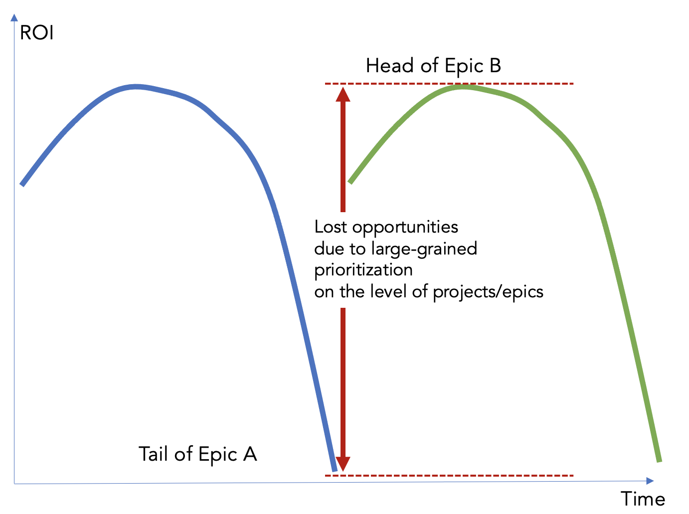 The tail of Epic A may be less valuable than the head of Epic B — diminishing returns within sequential epic execution
