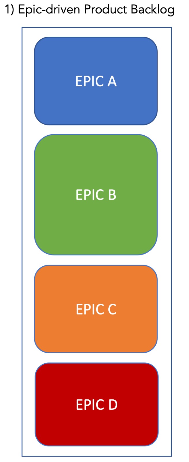 Epic-driven backlog as a list of epics that look like projects