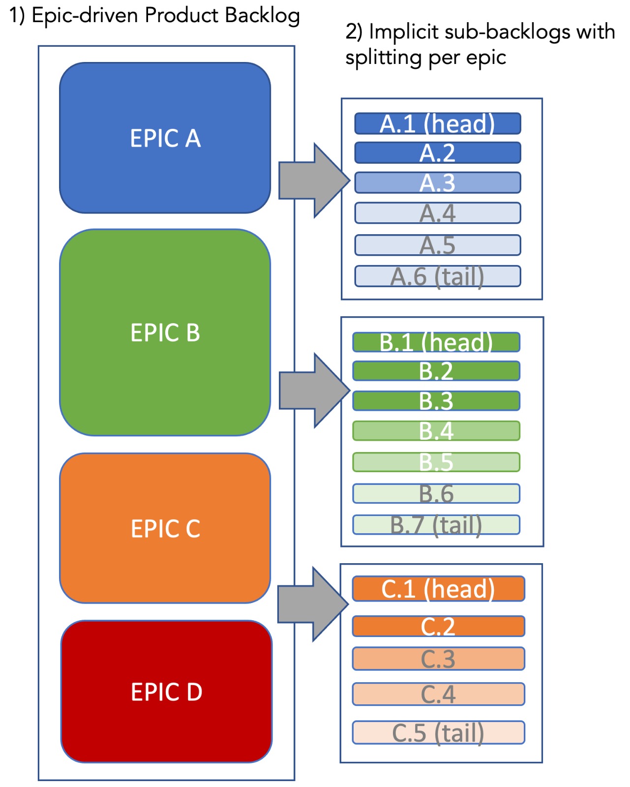 Each epic spawns its own sub-list of stories — multiple implicit backlogs