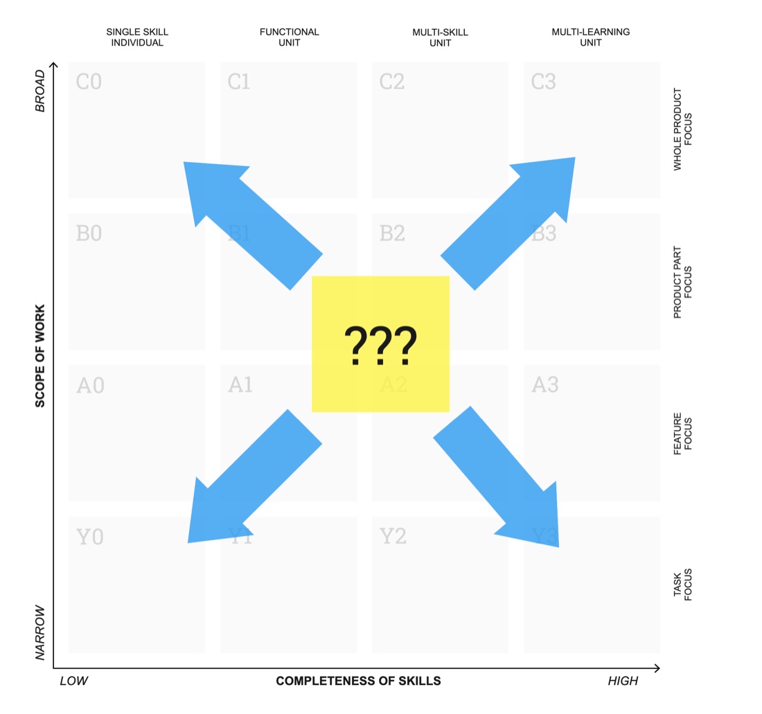 Org Topologies map showing the vertical axis with archetype levels Y, A, B, C and the inputs that classify each level