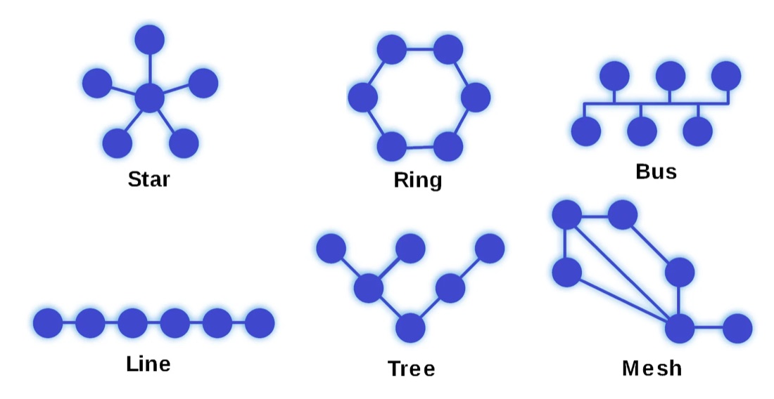 Six classic networking topologies — star, line, mesh, ring, tree, and bus — as a reference for in-team dynamics