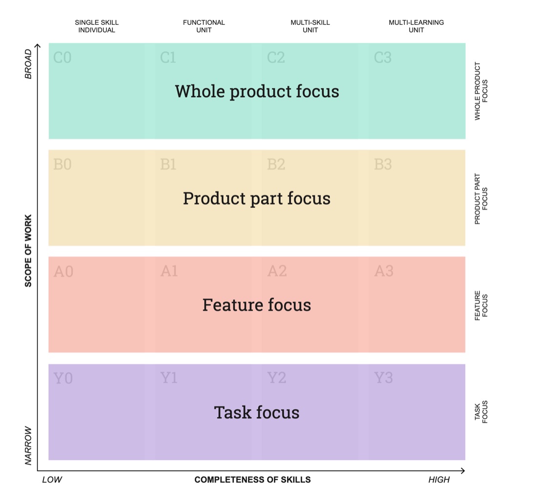 Vertical axis of Org Topologies — inputs mapped to archetypes from Y to C