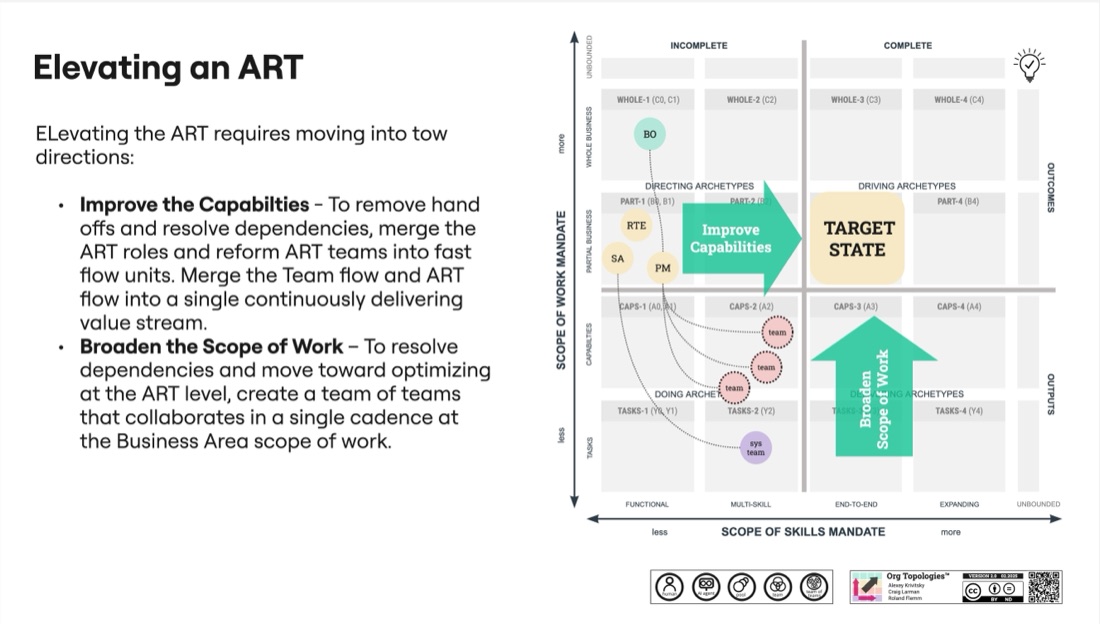 Image 3: Elevating SAFe Adoption with Org Topologies™