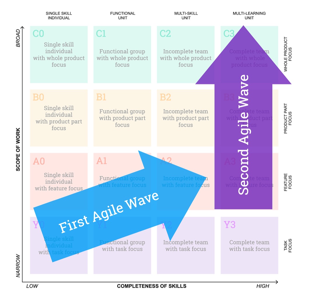 Image 2: Drive the Second Agile Wave