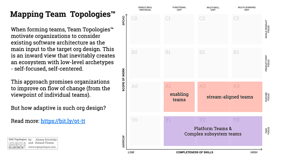Mapping Team Topologies on the Org Topologies map — enabling teams at A1, stream-aligned teams at A2/A3, platform and complicated subsystem teams at Y1/Y2
