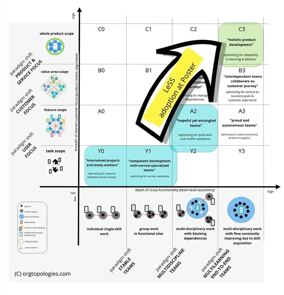 LeSS adoption at Poster — an arrow across the Org Topologies map showing the journey from Y1 ("component development with narrow-specialized teams") up to C3 ("holistic product development")