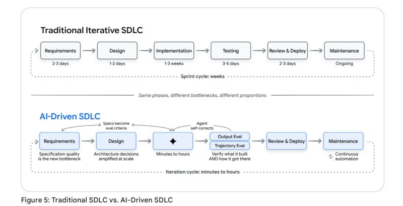 Figure 5 from Google AI SDLC whitepaper: Traditional Iterative SDLC vs AI-Driven SDLC, showing sprint phases with 2-3 day Requirements, 1-2 day Design, etc.