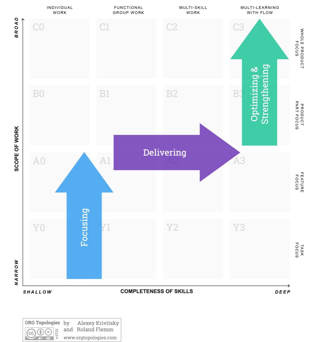 Image 3: Agile Fluency over Org Topologies