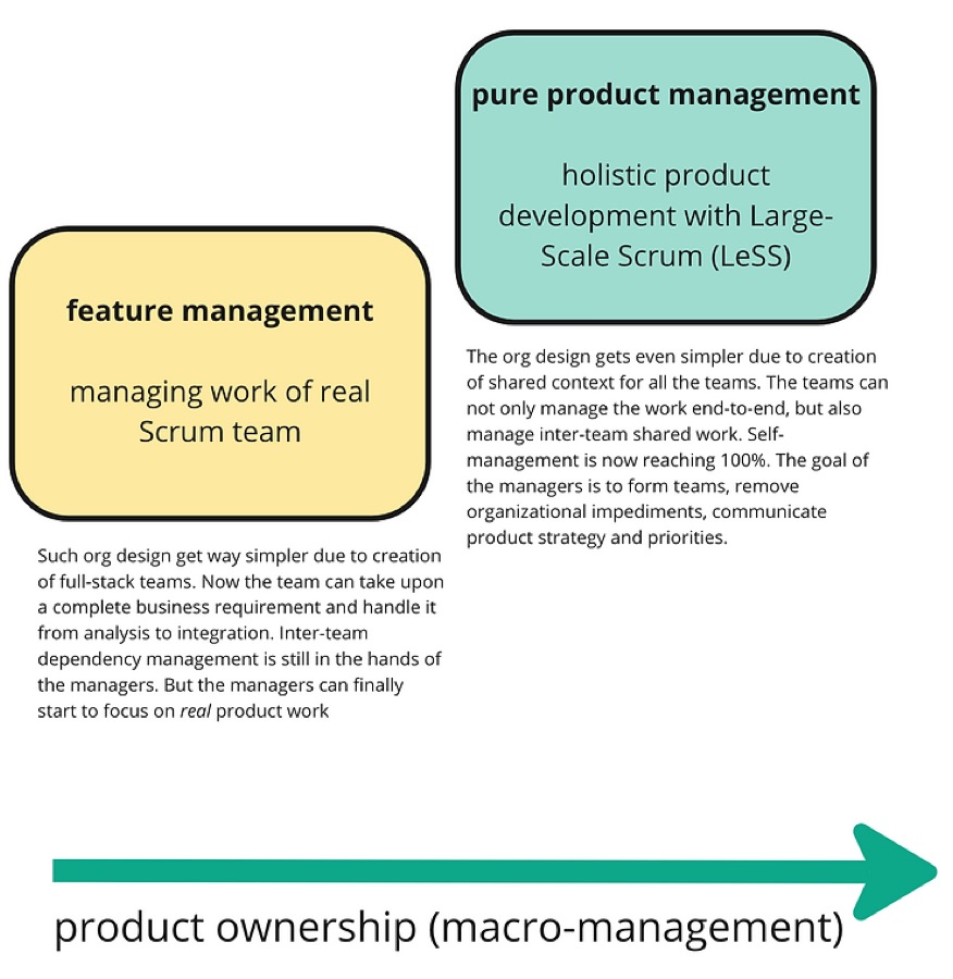 Feature management and pure product management quadrants — managing real Scrum teams, and holistic product development with Large-Scale Scrum