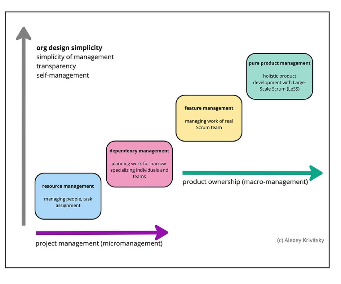Management scope map — org design simplicity on the vertical axis, level of management on the horizontal axis, with four archetypes from resource management to pure product management