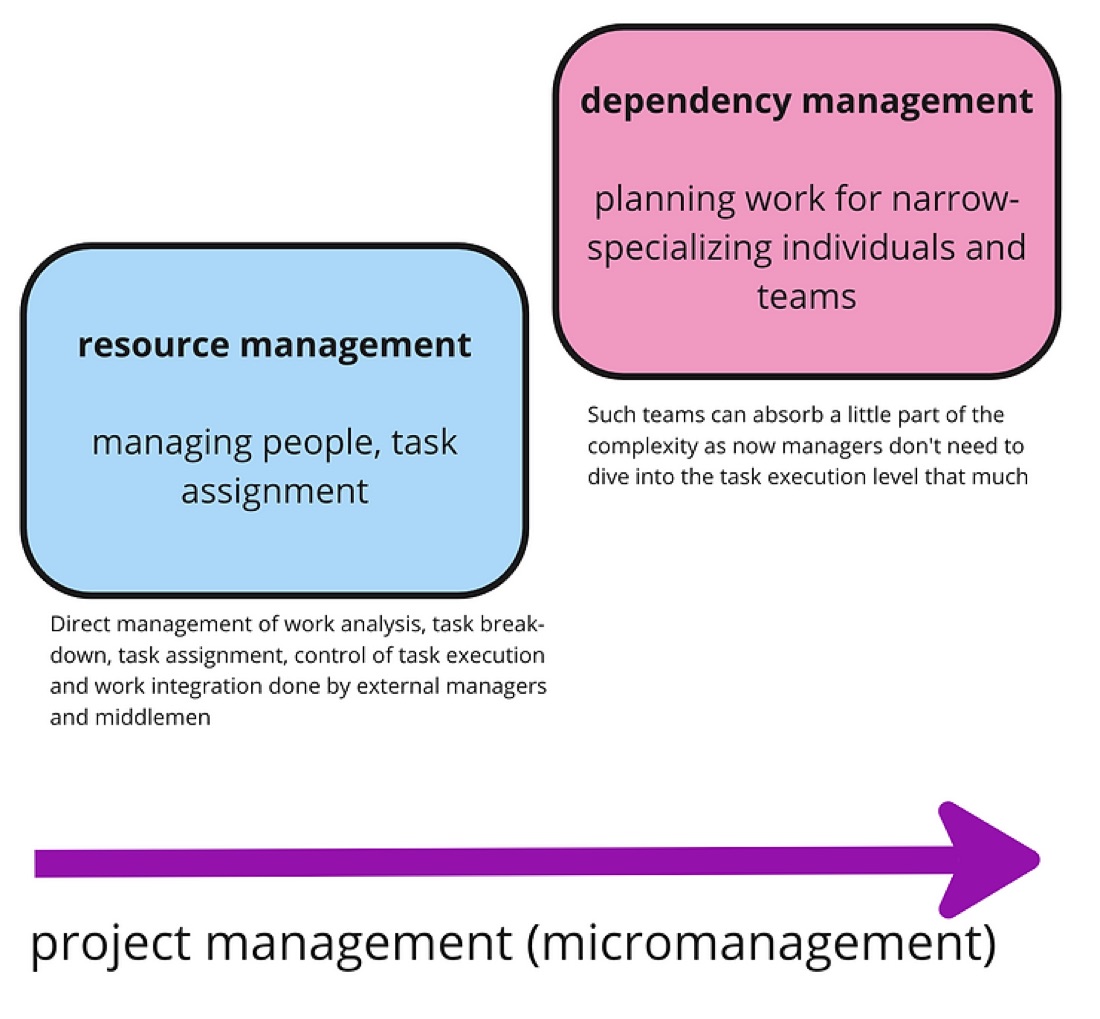 Resource management and dependency management quadrants — managing people, task assignment, and planning work for narrow-specializing individuals and teams