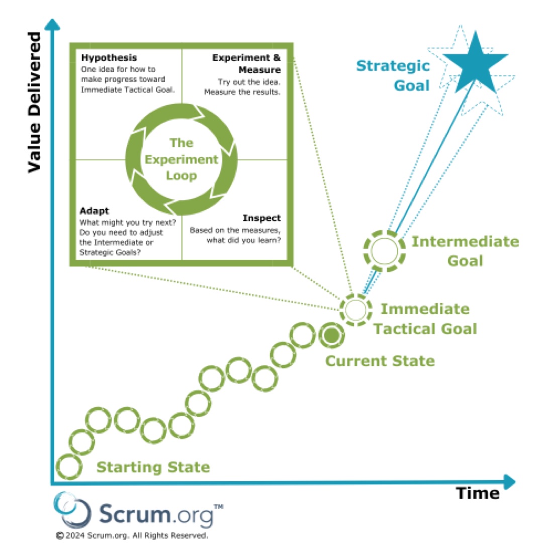 Empiricism and experimentation with value-focused goals of EBM — pillars and feedback loops
