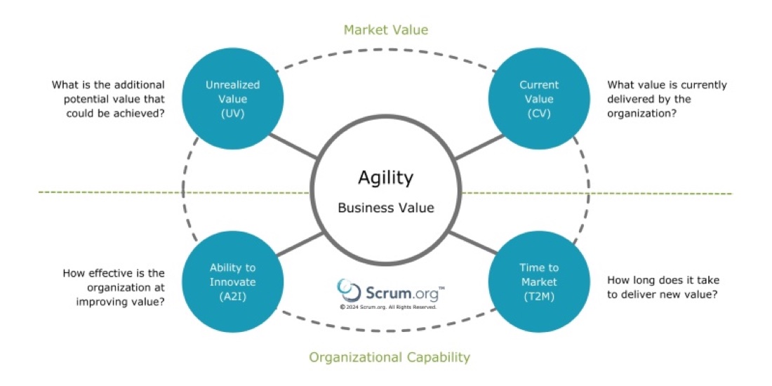 The four Key Value Areas of EBM — Current Value, Unrealized Value, Ability to Innovate, and Time to Market