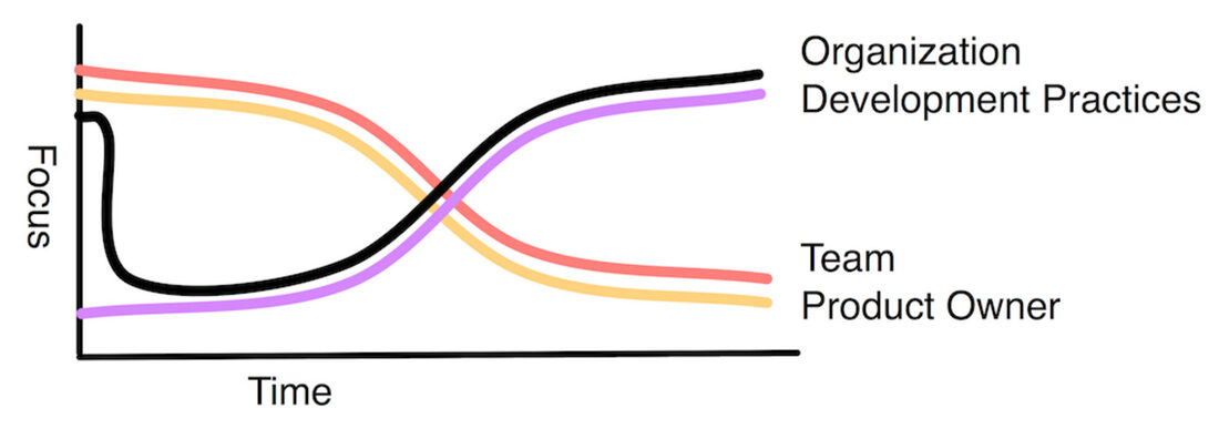 Coaching density varies over time — heavier on team level early, broader on product-org level later