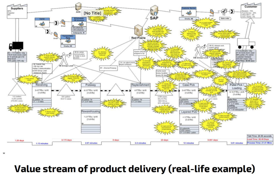 A real-world value-stream map with queues, buffers and loops