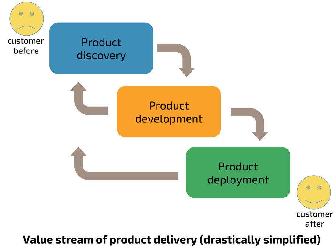 Simple value stream: idea to cash