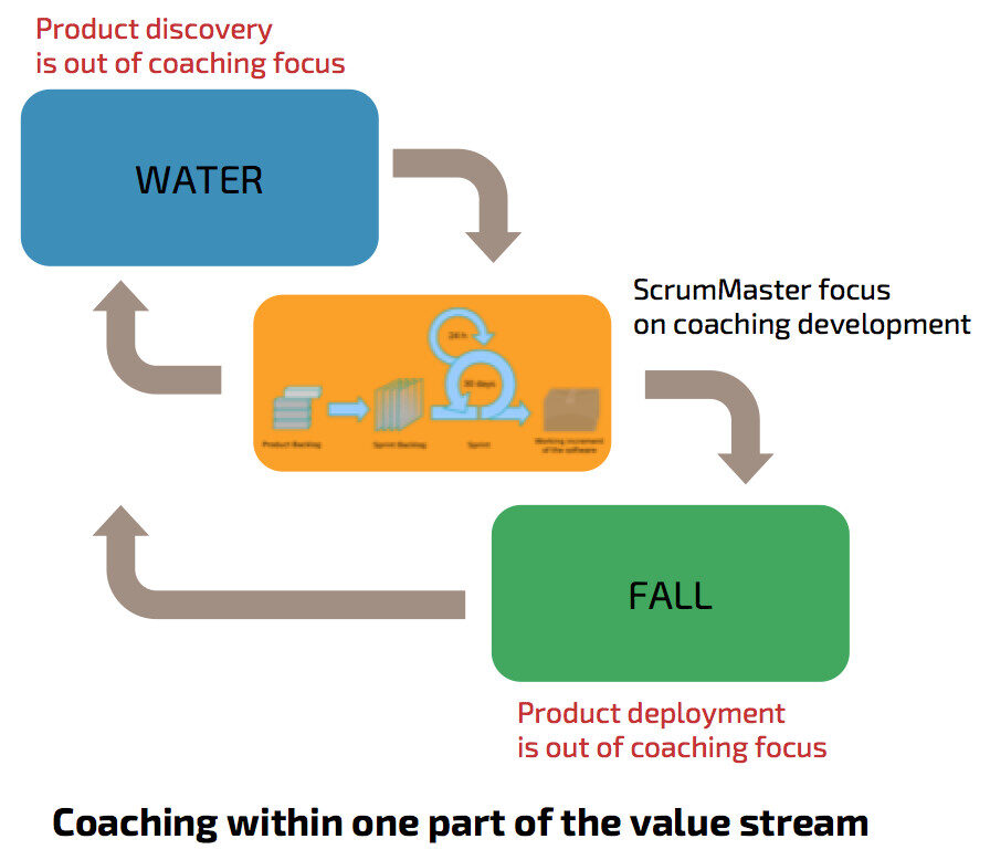 Water-Scrum-Fall: Scrum trapped between an upstream waterfall and a downstream ops handoff