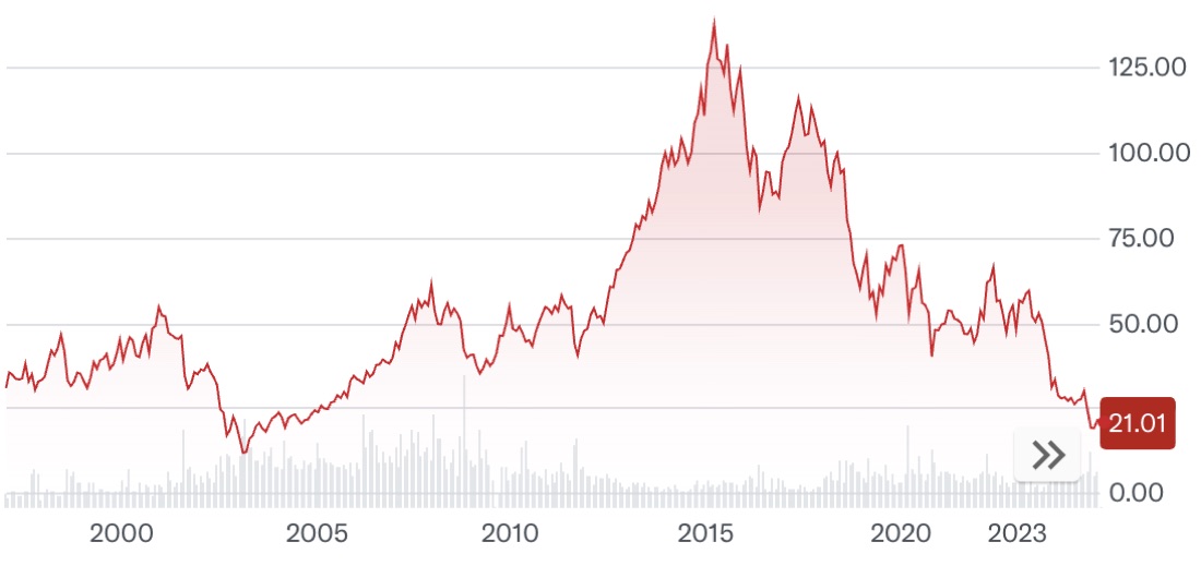 Bayer (BAYN) stock chart as of February 2025
