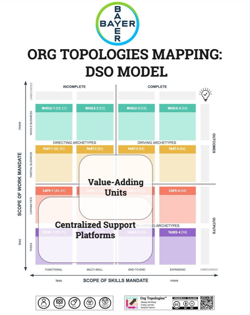 Org Topologies mapping of Bayer's Dynamic Shared Ownership (DSO) model — combined view of value-creating units and supporting units