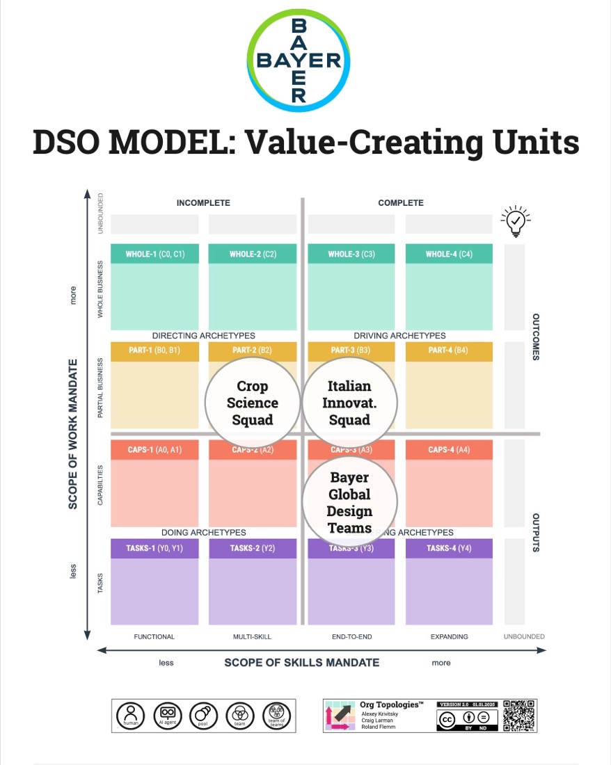 Org Topologies map of Bayer's DSO value-creating units plotted on the two-axis grid
