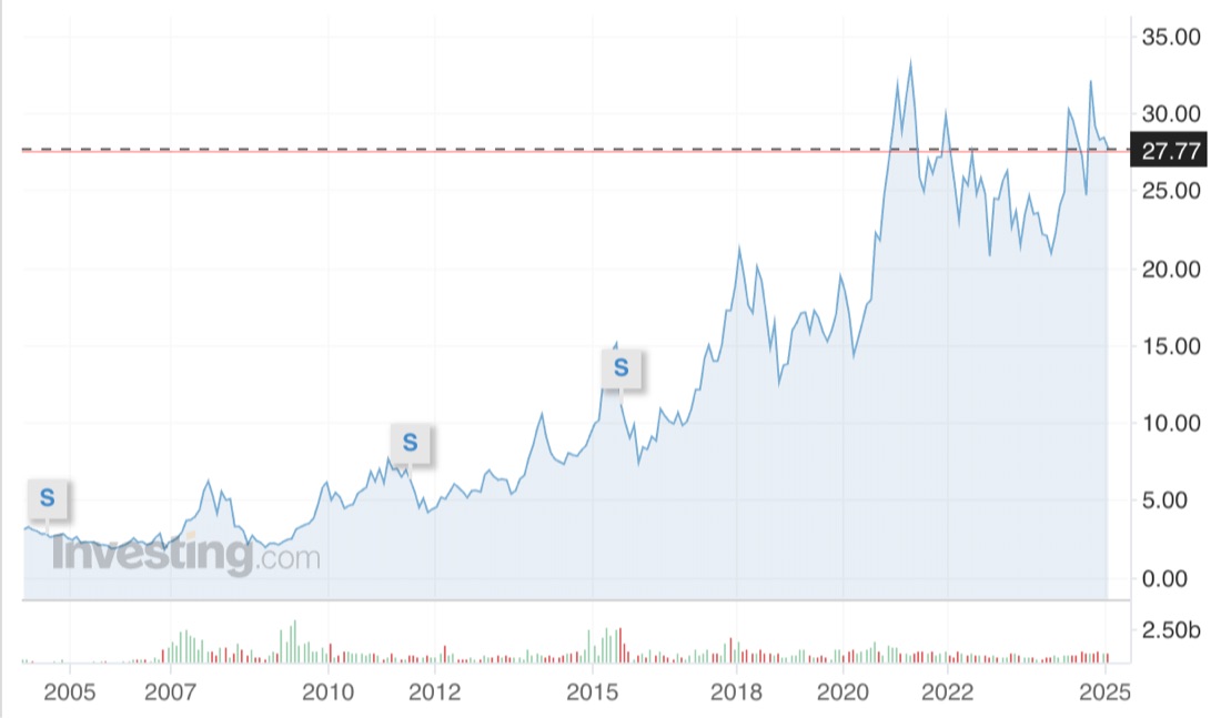 Haier (Qingdao Haier) stock chart as of February 2025