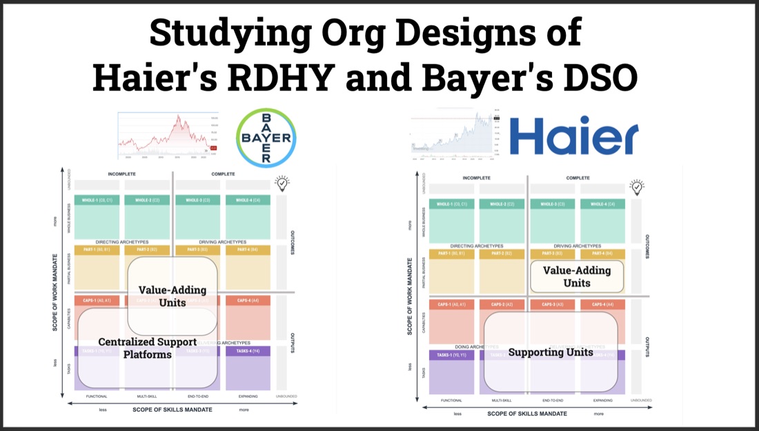 Title card for "Studying Org Designs of Haier's RDHY and Bayer's DSO"