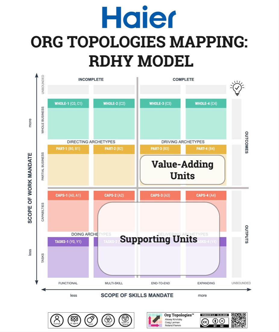Org Topologies mapping of Haier's Rendanheyi (RDHY) model — combined view of value-creating units and supporting units