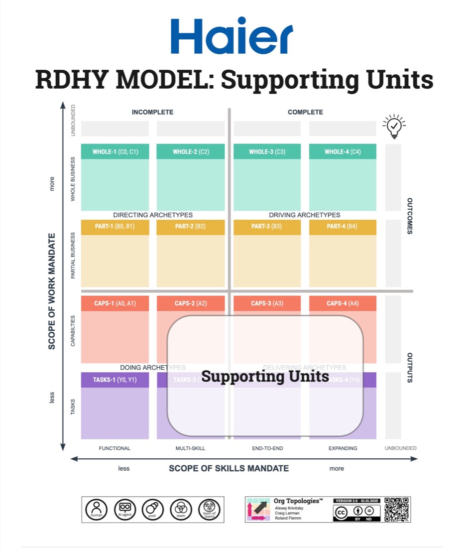 Org Topologies map of Haier's supporting units — shared services and platforms