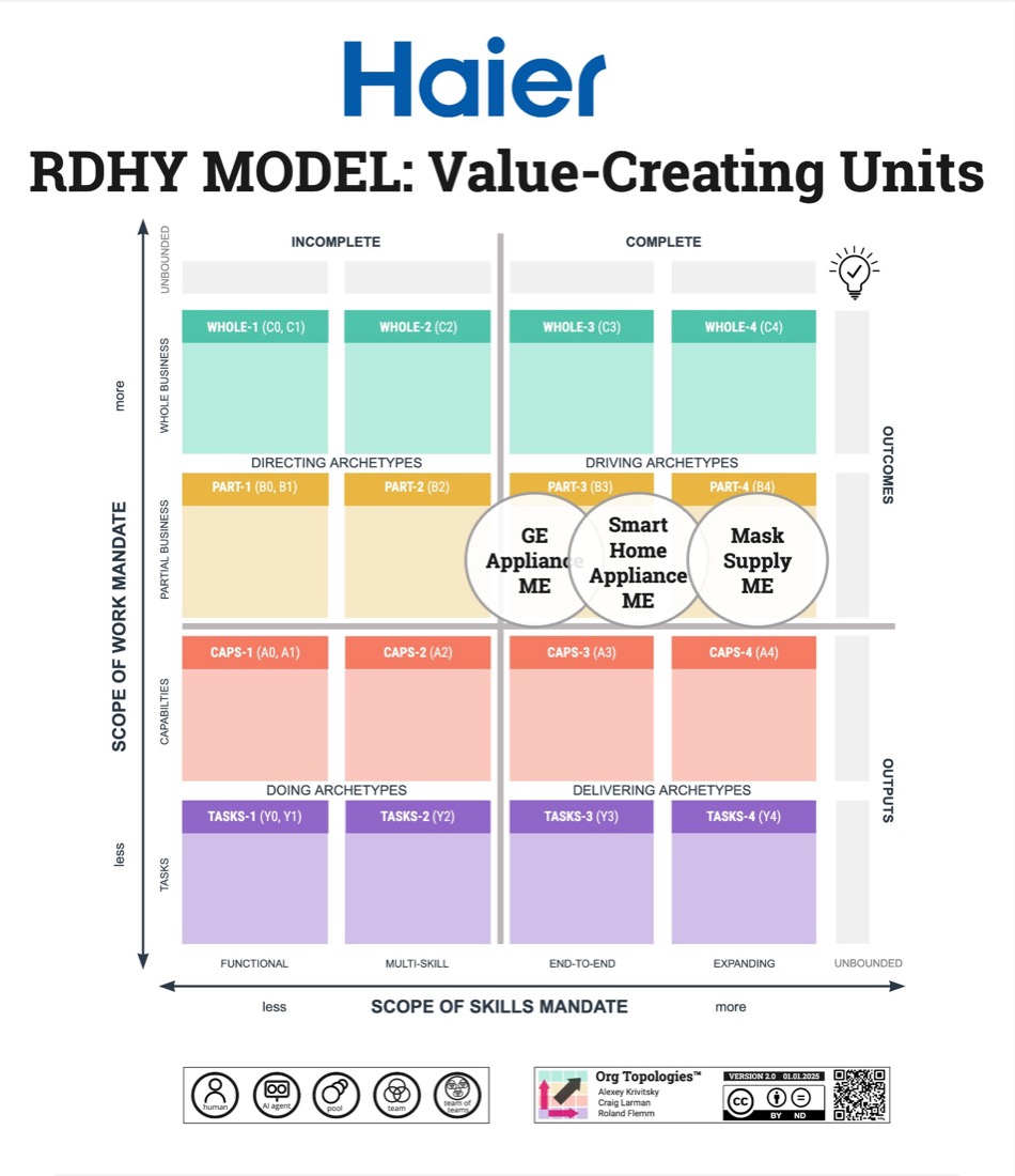 Org Topologies map showing Haier's RDHY value-creating units plotted on the two-axis grid