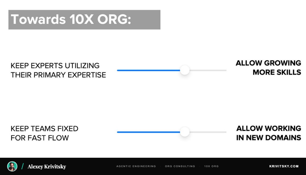 The two dials towards 10X ORG — from keeping experts in primary expertise to growing more skills, and from keeping teams fixed for fast flow to allowing work in new domains