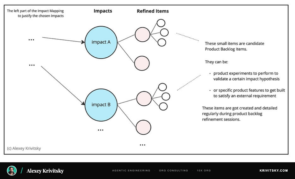 From impact mapping down to candidate product backlog items