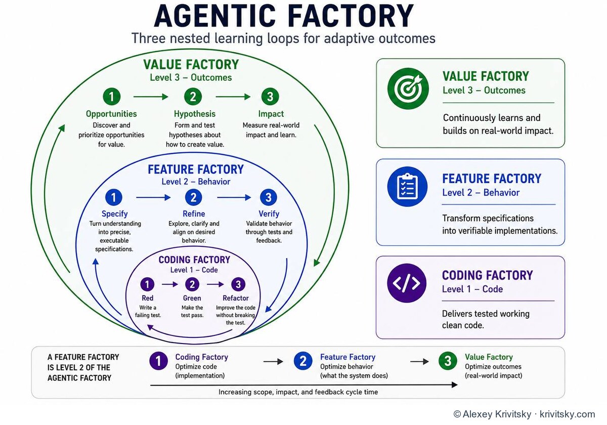 The Agentic Factory — three nested learning loops. The Coding Factory at the center cycling Red, Green, Refactor; the Feature Factory around it cycling Specify, Refine, Verify; and the Value Factory on the outside cycling Opportunities, Hypothesis, Impact.
