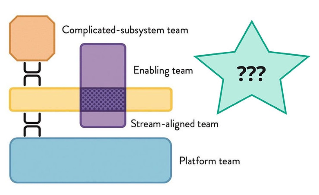 Team Topologies' four team types — with a question mark where the broad cross-product team should be