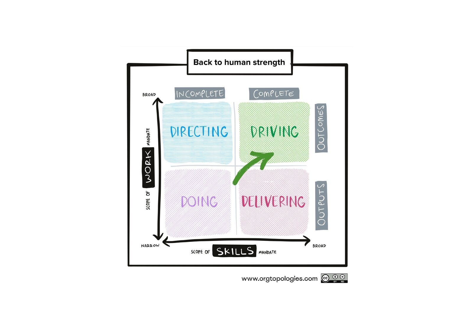 Back to human strength — Org Topologies, with a green arrow moving from the outputs half up into DRIVING: complete work, broad skills, real outcomes.