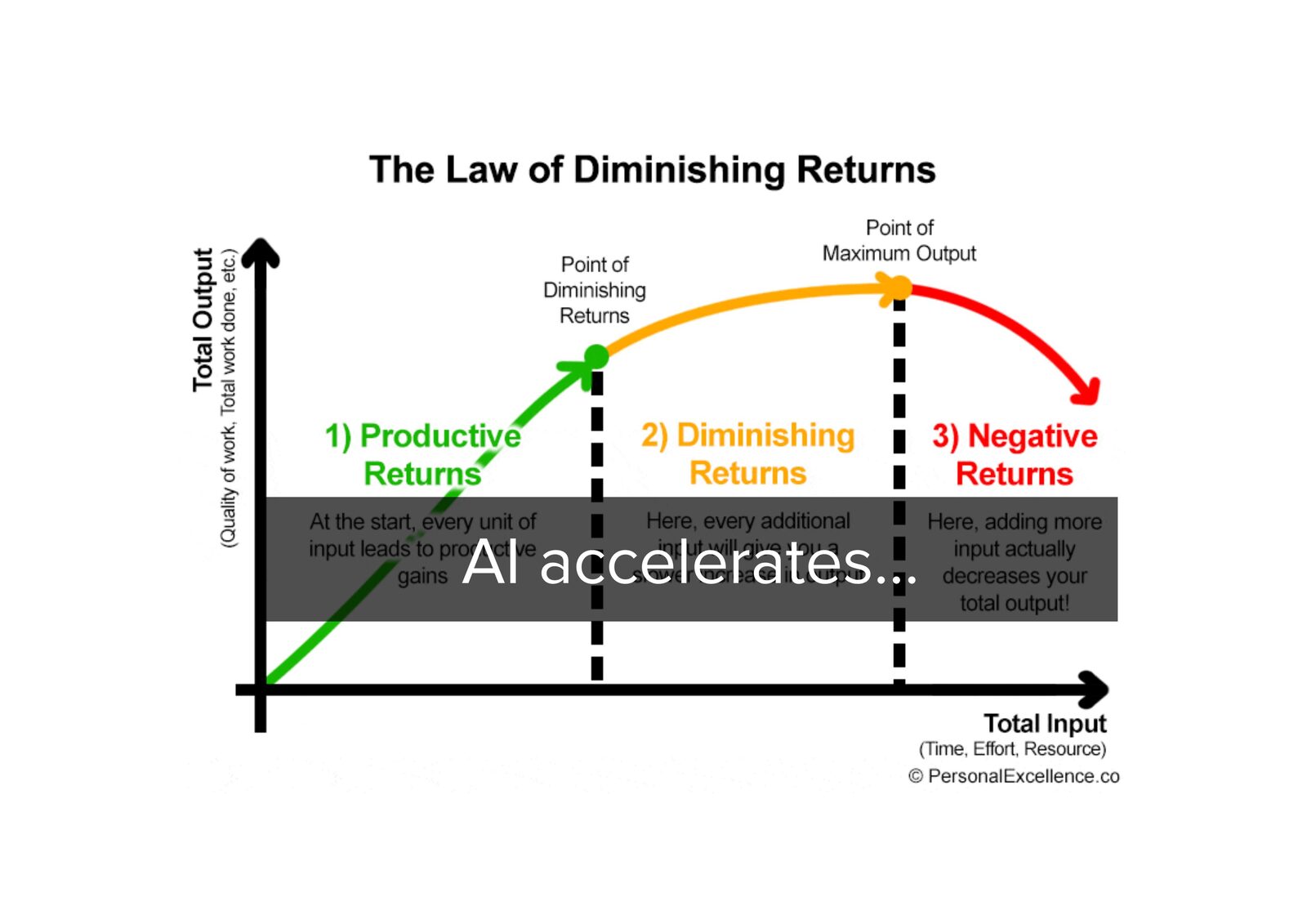 The Law of Diminishing Returns — productive, then diminishing, then negative returns. AI accelerates… you along the curve, not past it.