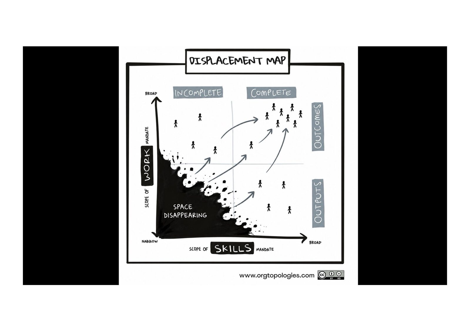 The Displacement Map — as AI absorbs narrow output work, that space is disappearing; people are pushed up and right, toward complete work and broad skills.