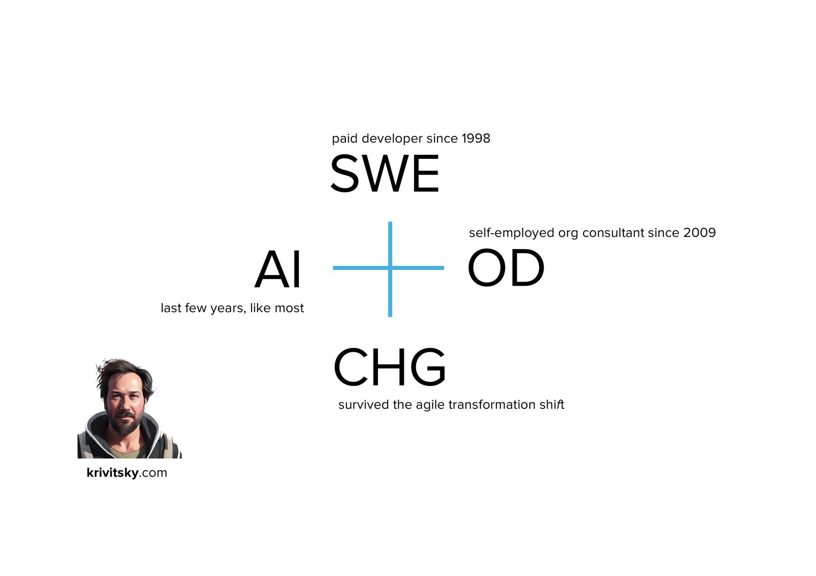 Alexey Krivitsky: SWE (paid developer since 1998), OD (self-employed org consultant since 2009), AI (last few years, like most), CHG (survived the agile transformation shift).