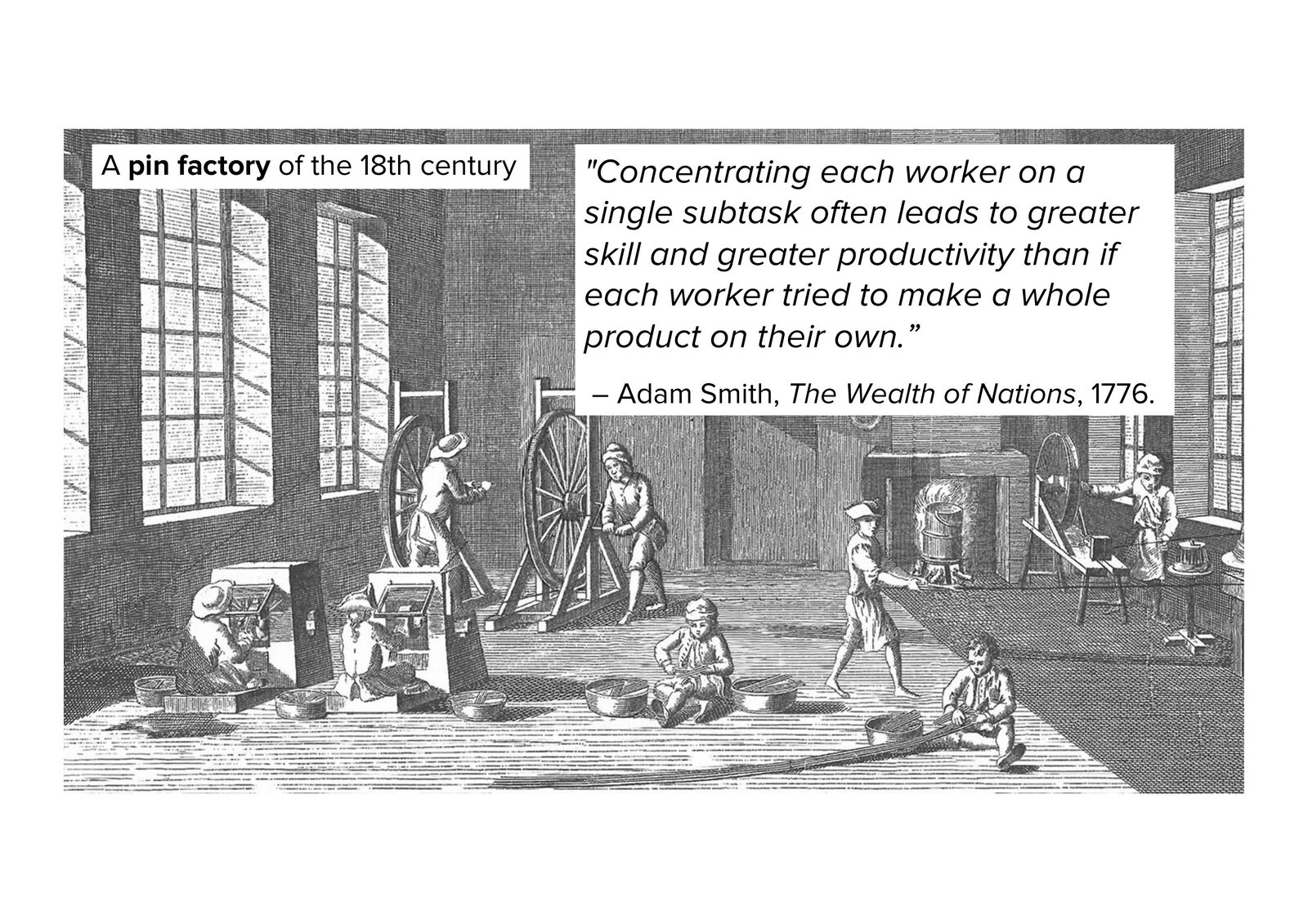 A pin factory of the 18th century. Adam Smith: concentrating each worker on a single subtask often leads to greater skill and greater productivity than if each worker tried to make a whole product on their own. — The Wealth of Nations, 1776.