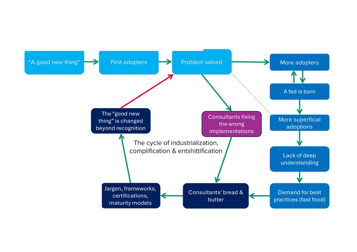 The cycle of industrialization, complification & entshittification