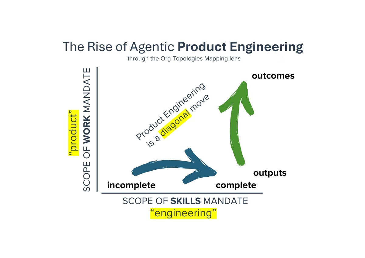 The Rise of Agentic Product Engineering — through the Org Topologies Mapping lens