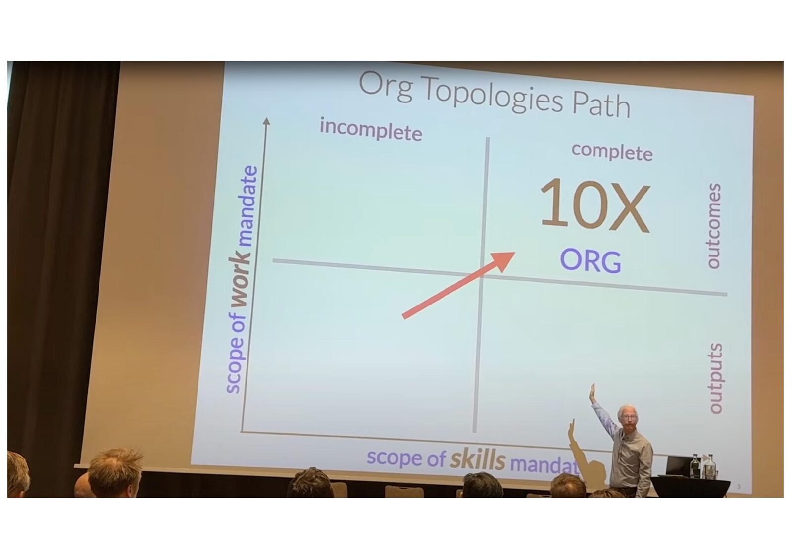 Org Topologies Path — the 10X ORG direction: a complete work mandate and an expanding skills mandate, from outputs to outcomes.